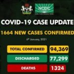 Nigeria records 1,664 COVID-19 cases, new daily highest